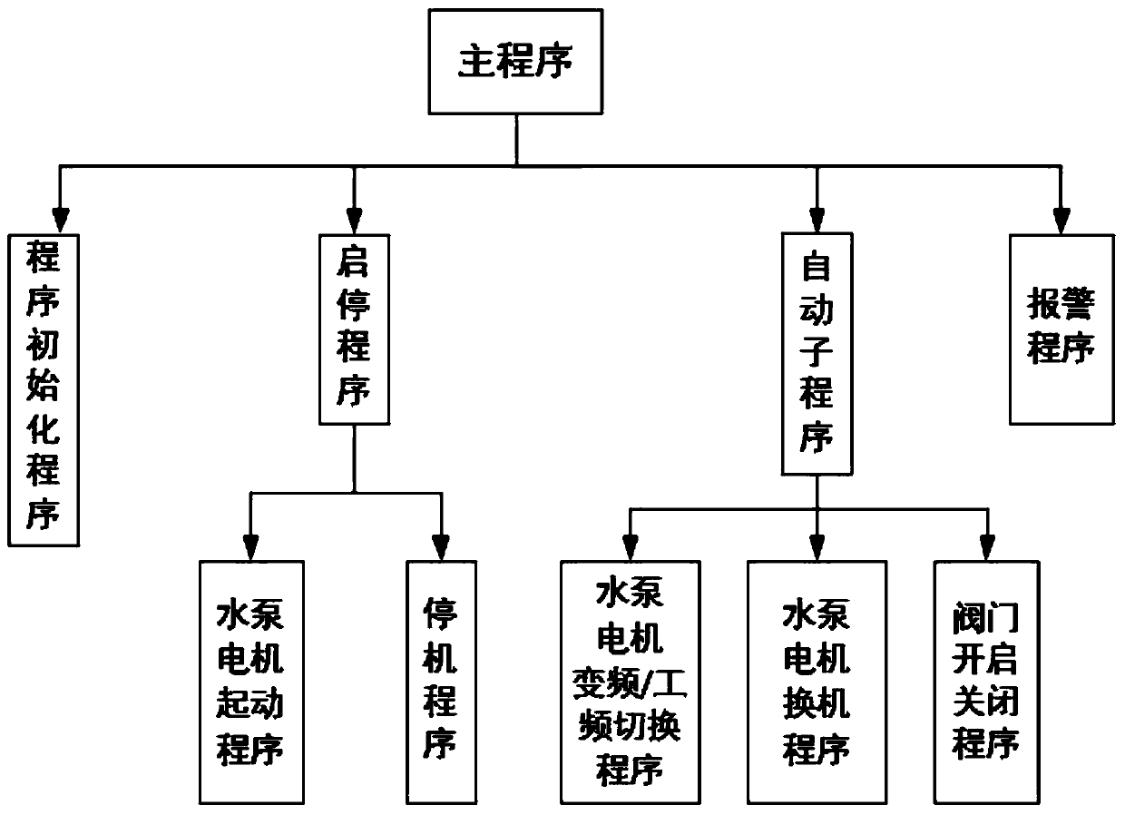 Water supply energy consumption reduction method based on pressure control model and PLC