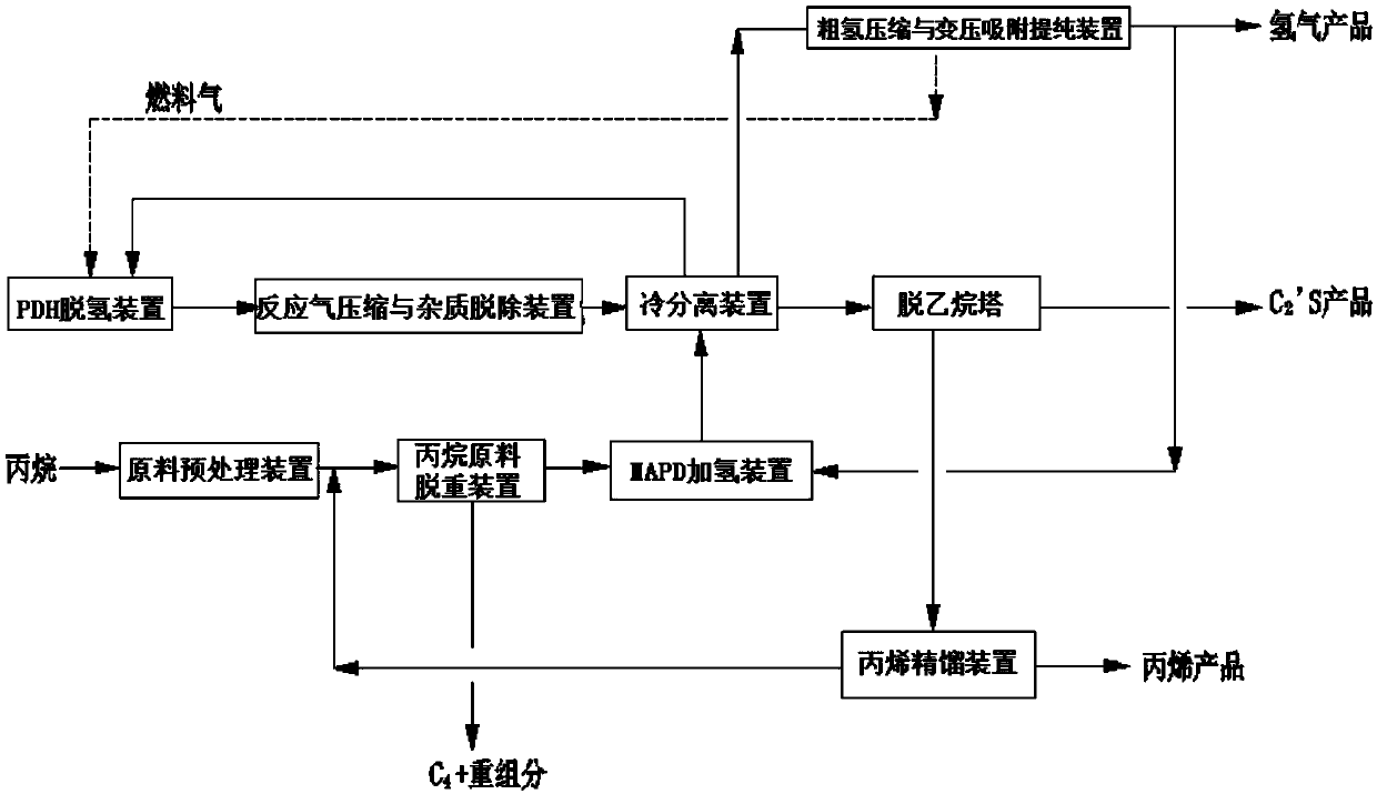 Method and system for preparing propylene