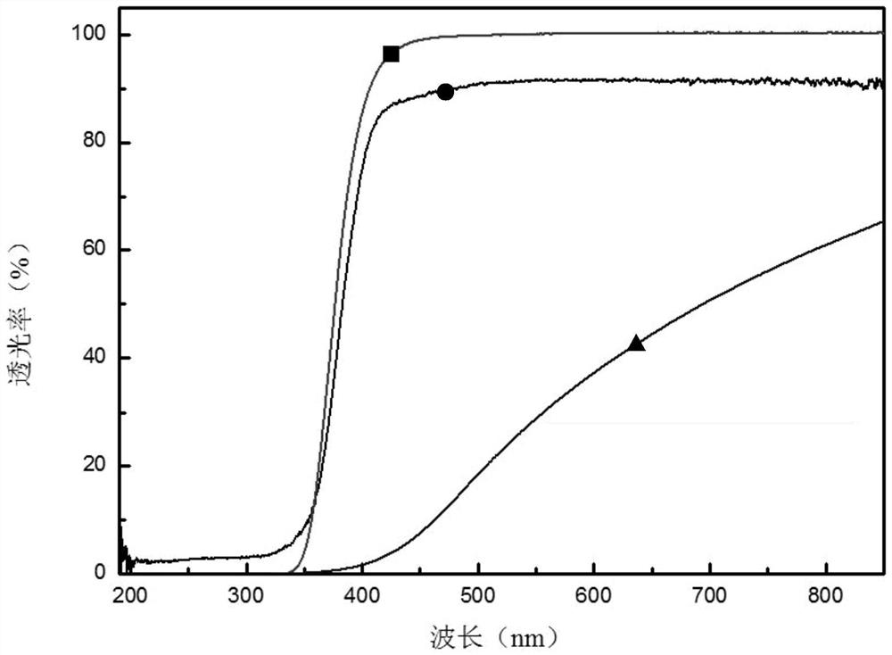 Preparation method of low-wavelength and low-transparency rare earth sulfur-oxygen composite compound