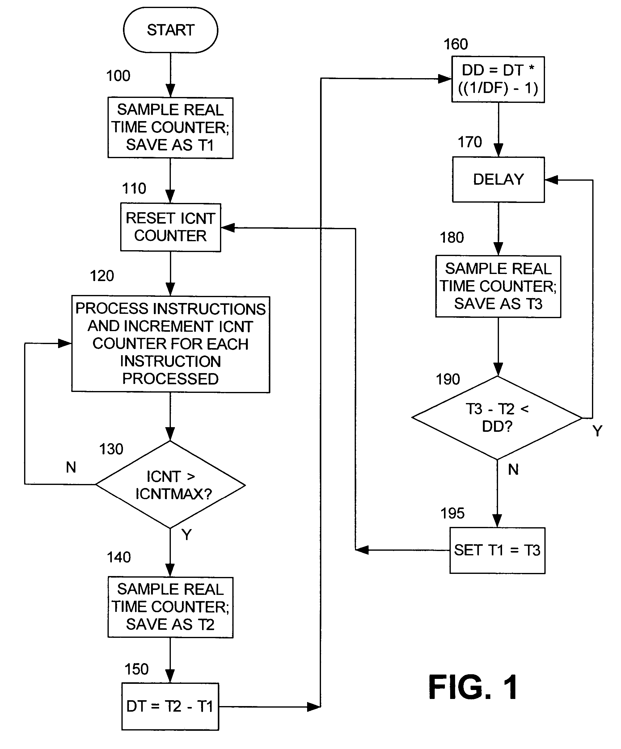 Process for providing submodel performance in a computer processing unit