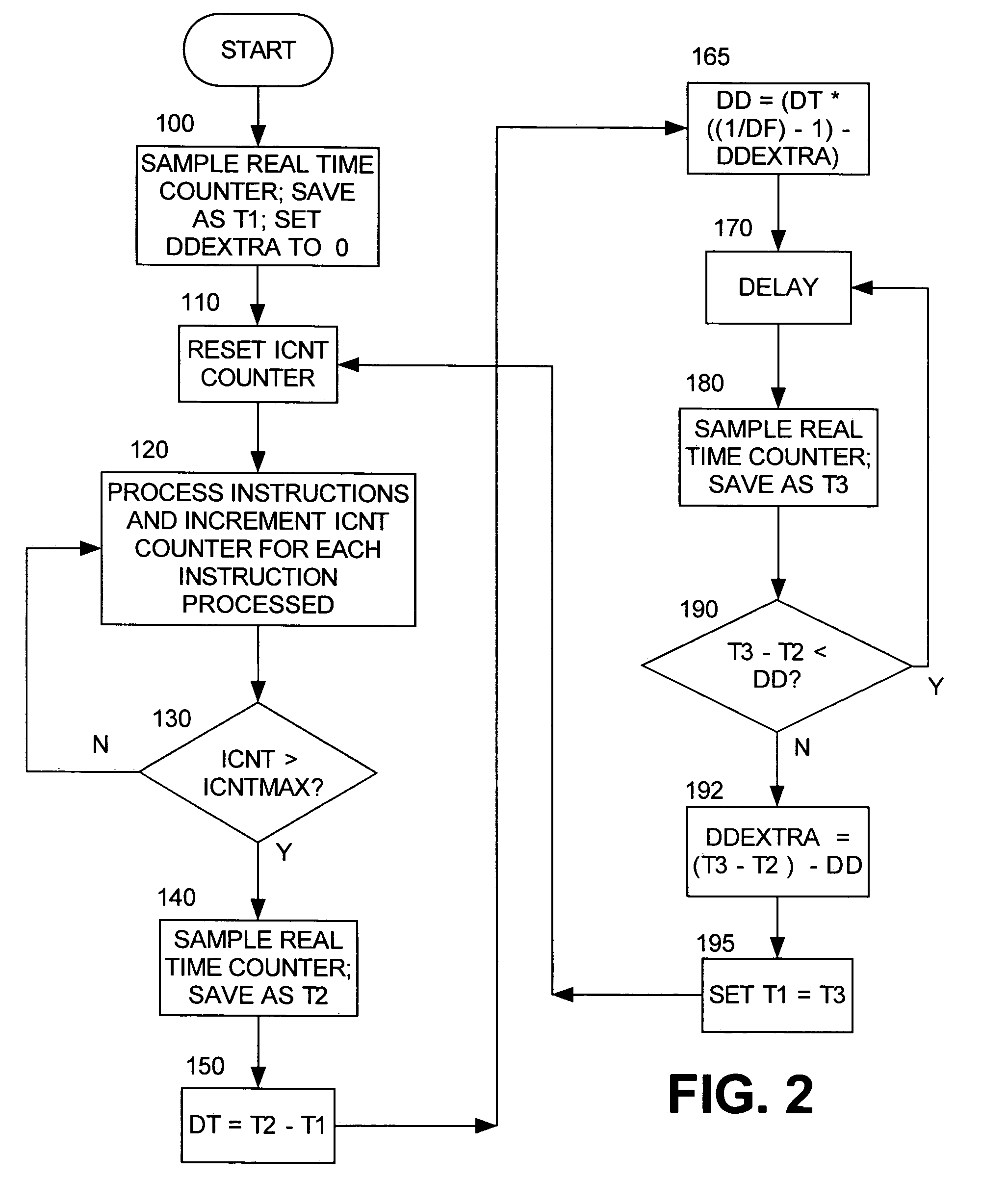 Process for providing submodel performance in a computer processing unit