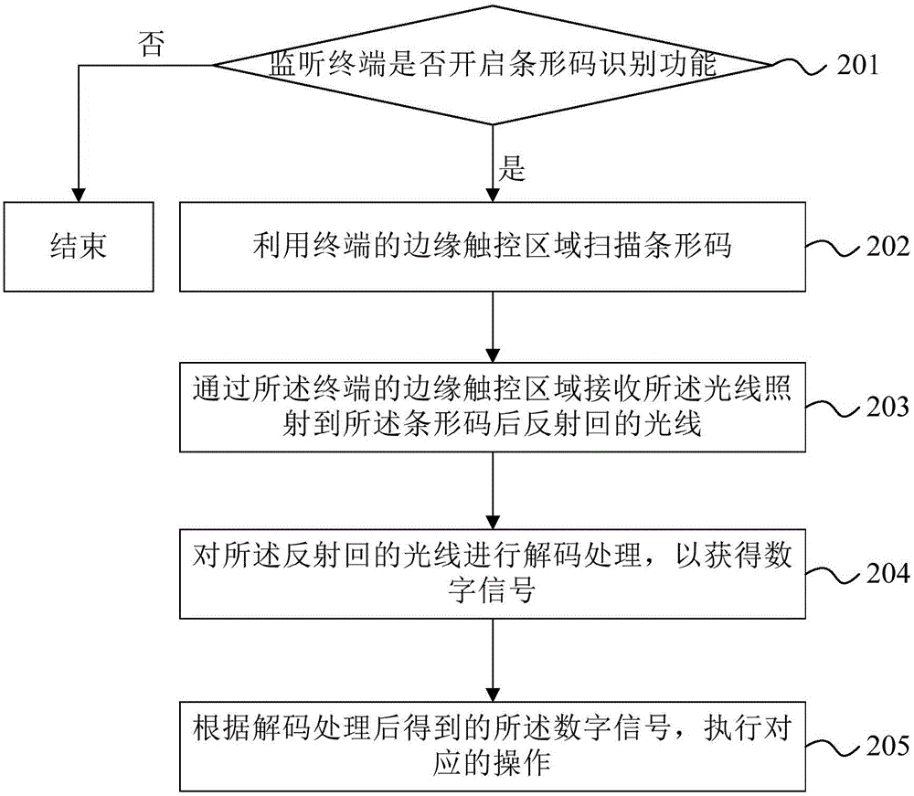 Terminal and scanning method thereof