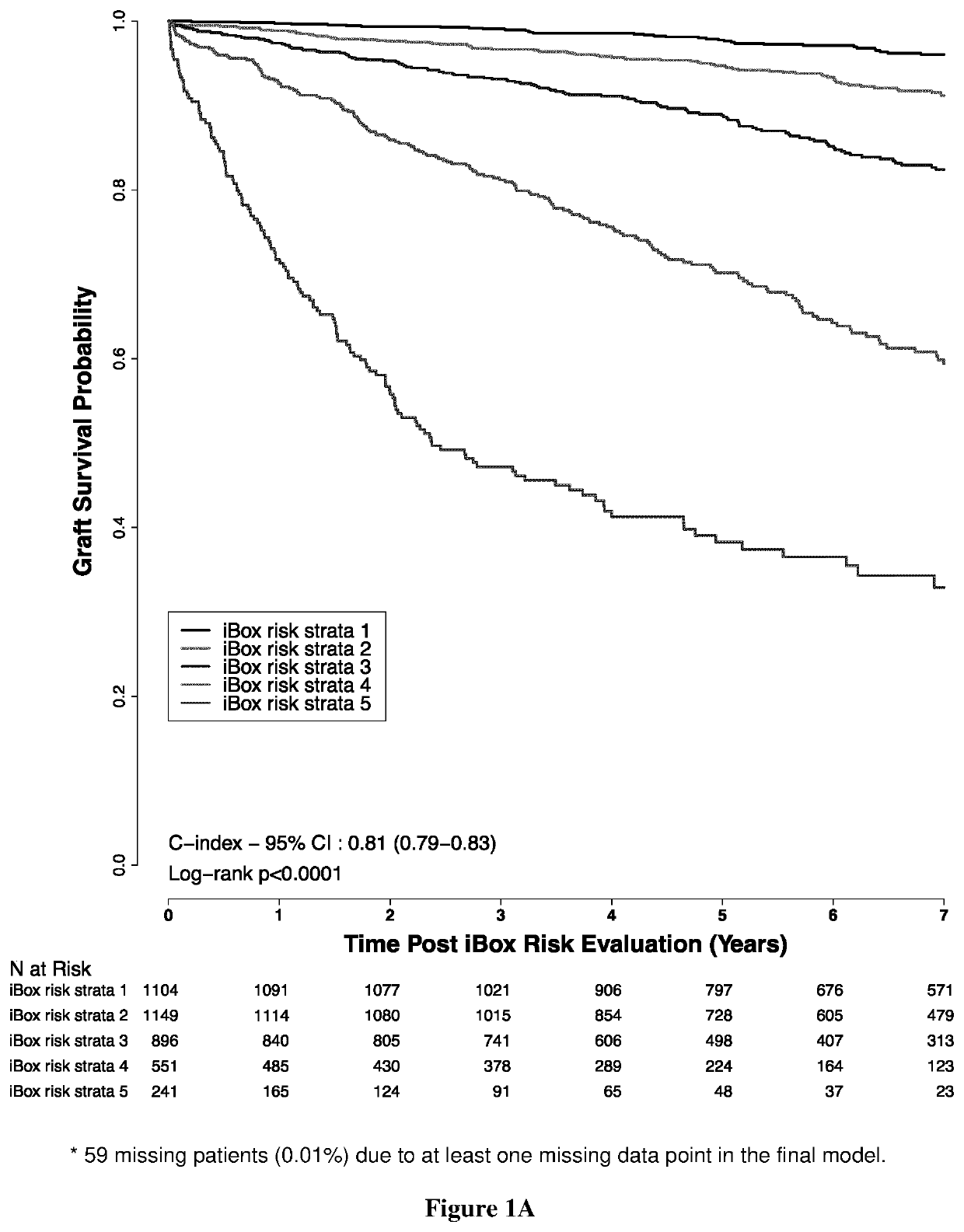 Method of predicting whether a kidney transplant recipient is at risk of having allograft loss