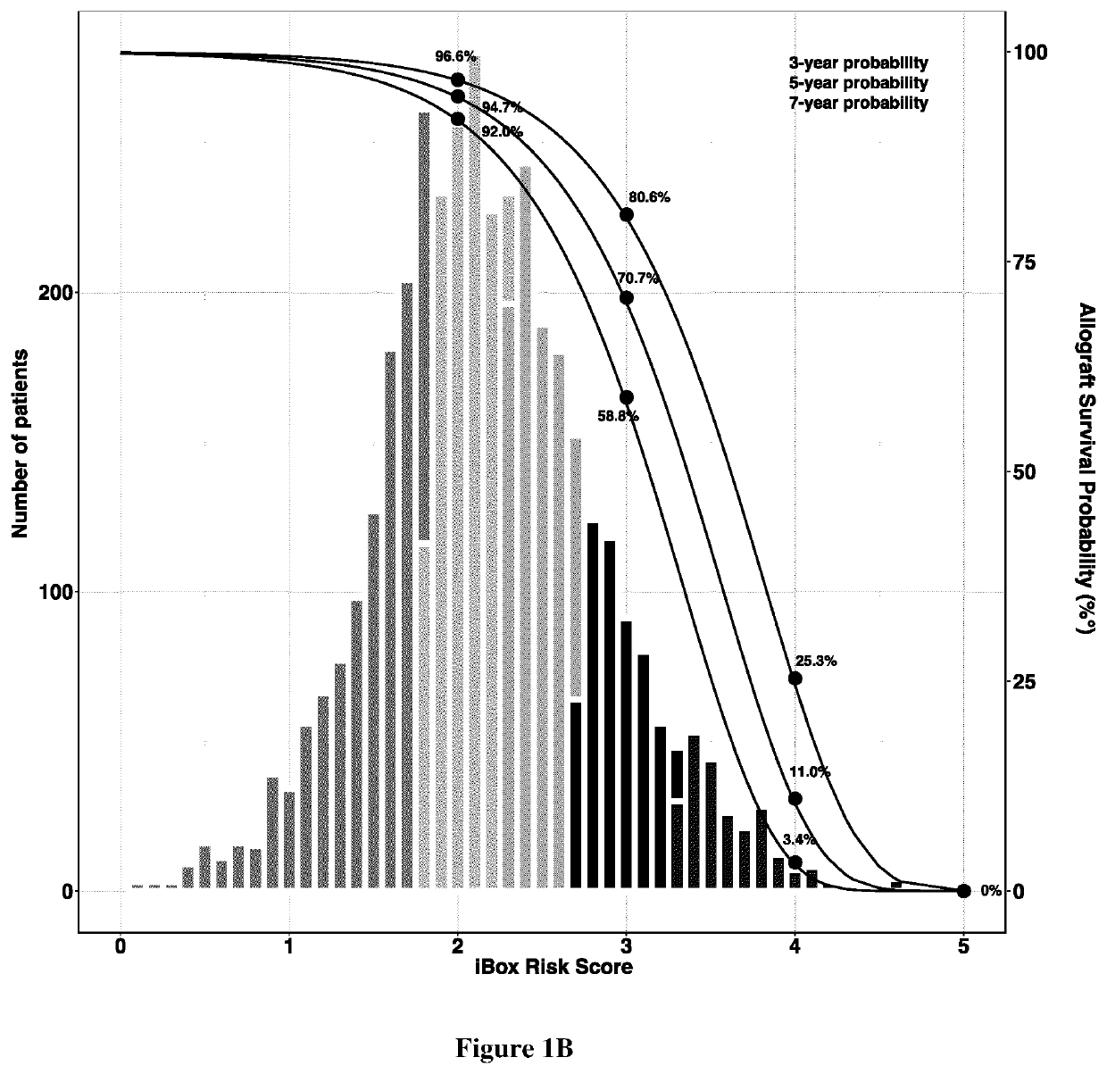 Method of predicting whether a kidney transplant recipient is at risk of having allograft loss