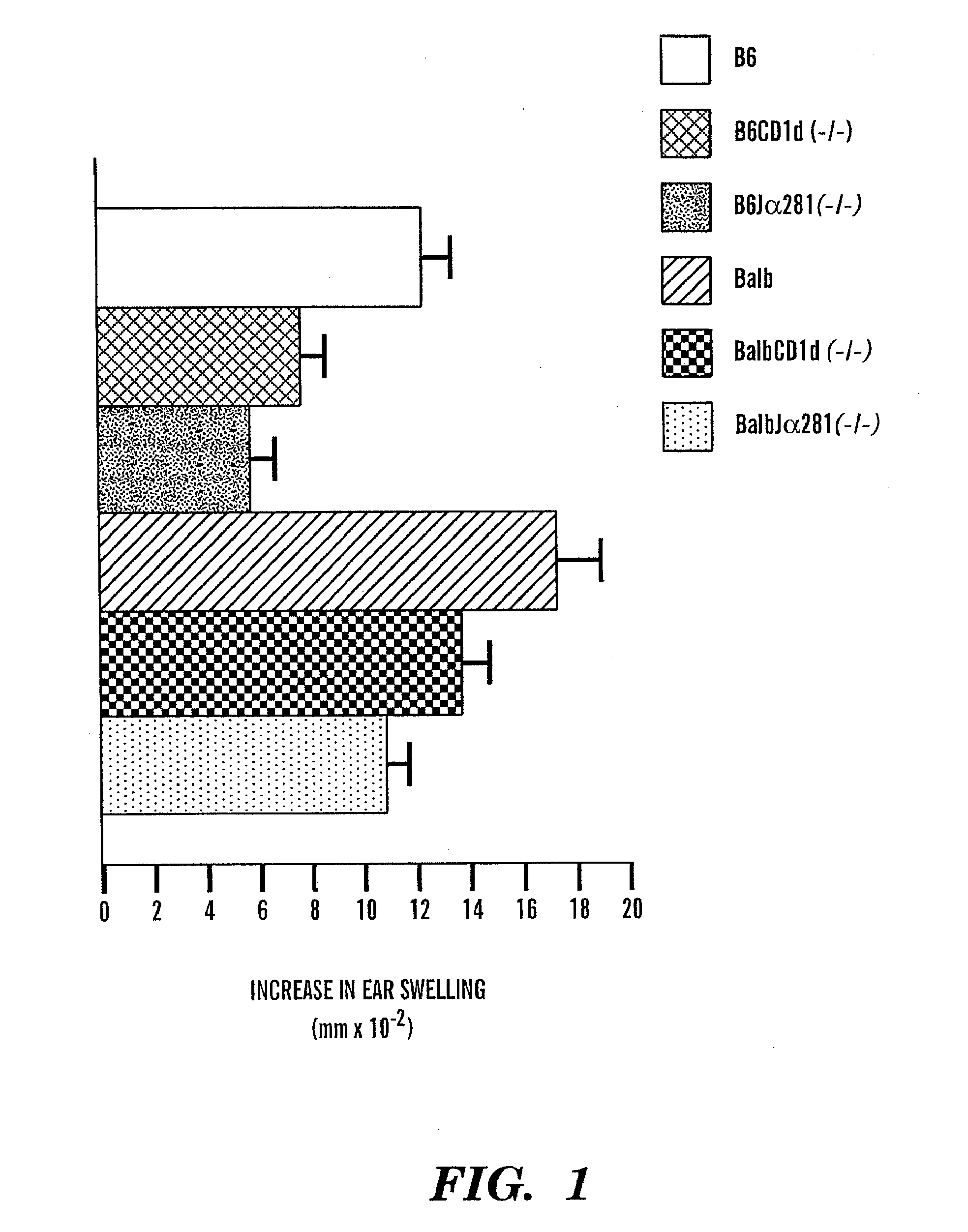 Method of attenuating reactions to skin irritants