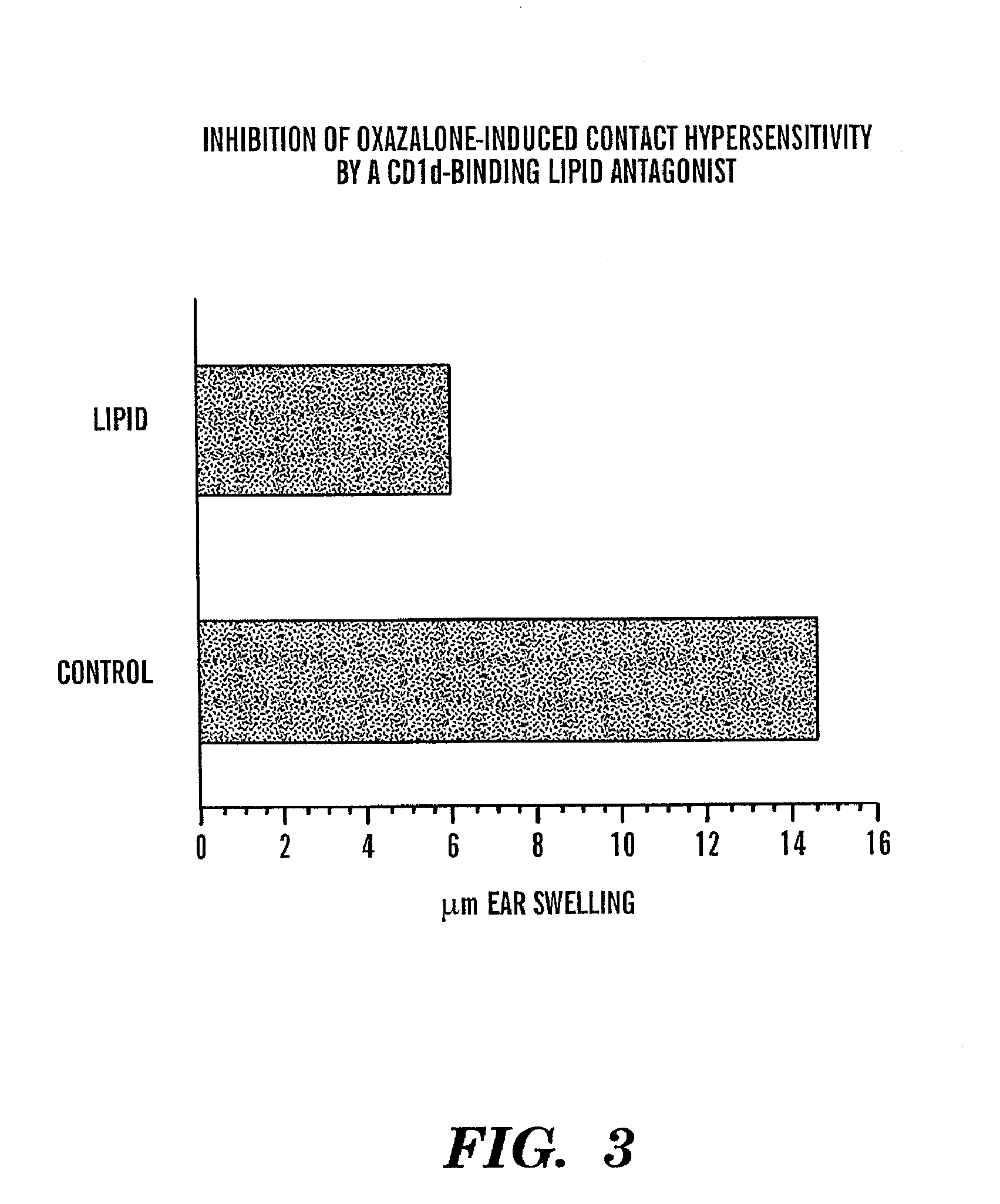 Method of attenuating reactions to skin irritants