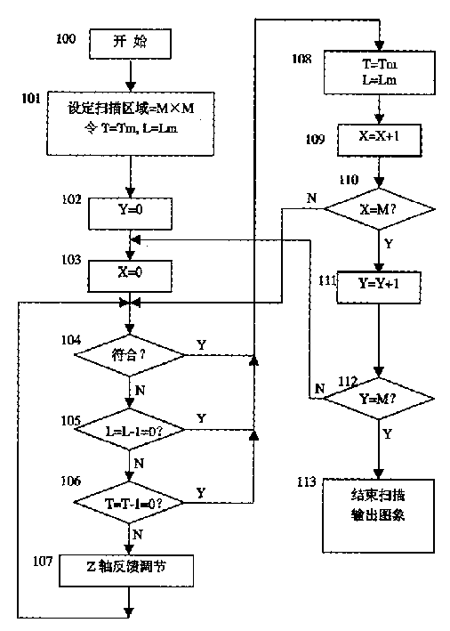 Scanning method adapted to scanning tunnel microscope