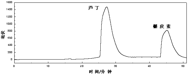 A method for simultaneously preparing rutin and quercetin chemical reference substances from wolfberry leaves