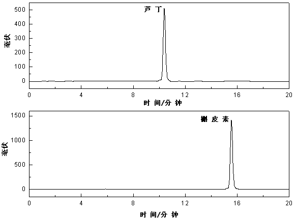 A method for simultaneously preparing rutin and quercetin chemical reference substances from wolfberry leaves