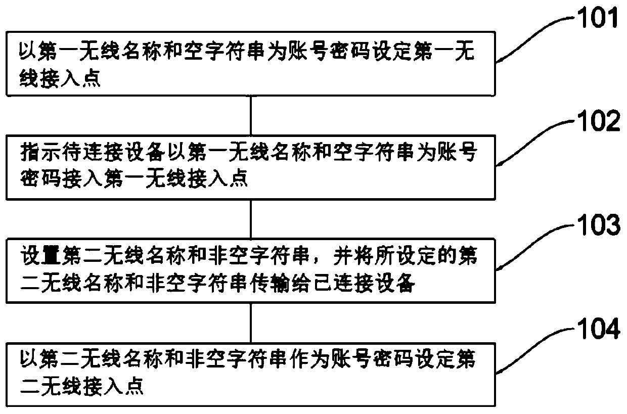 Wireless access method, device and system, equipment access method, device and system and readable storage medium