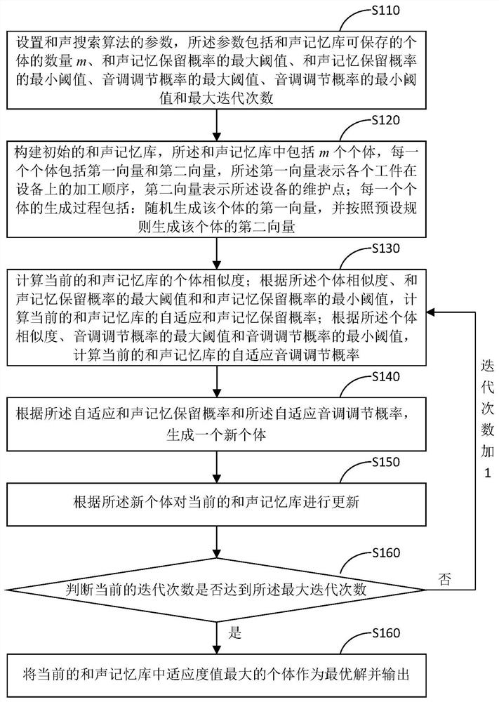 Single-machine production scheduling method and system with deteriorating maintenance duration