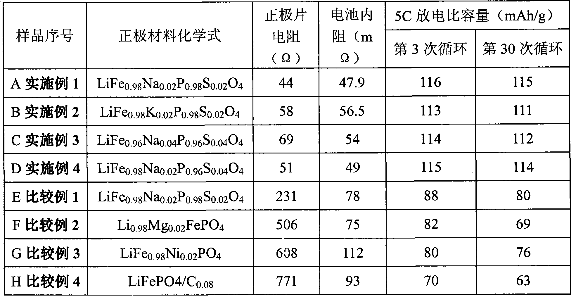 Novel lithium iron phosphate anode material used for lithium ion battery and method of manufacturing the same