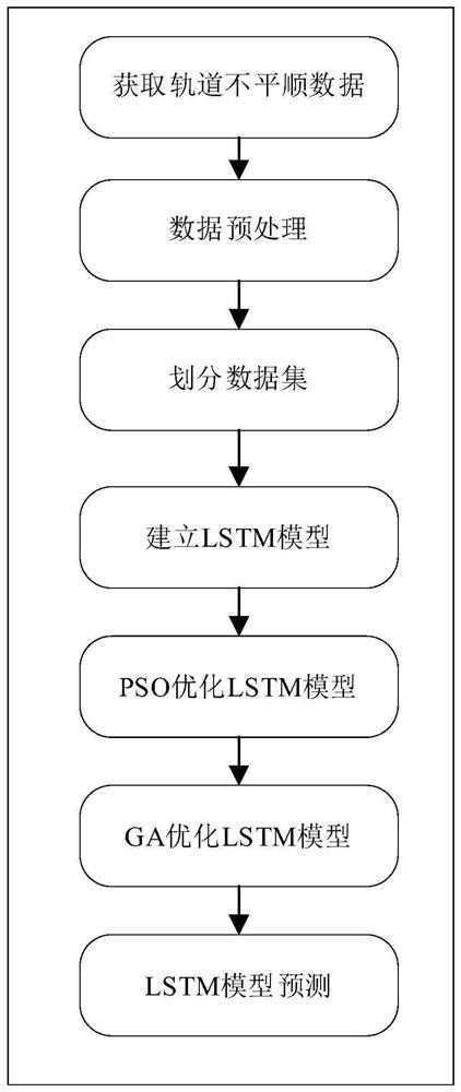 Track irregularity prediction method based on hybrid intelligent optimization LSTM