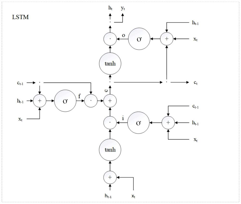 Track irregularity prediction method based on hybrid intelligent optimization LSTM