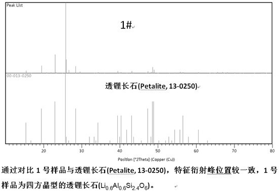 Artificially synthesized tetragonal system petalite and manufacturing method thereof