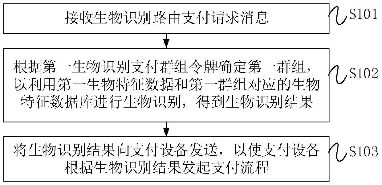 Biological recognition payment method and device, gateway equipment and storage medium