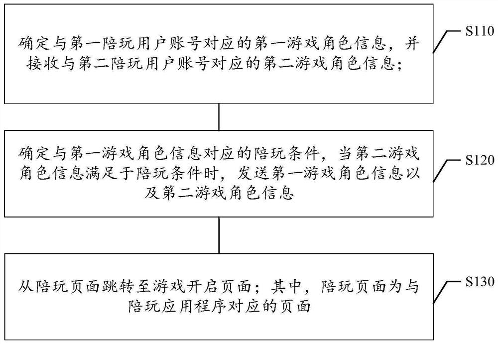 Game information processing method and device, computer storage medium and electronic equipment