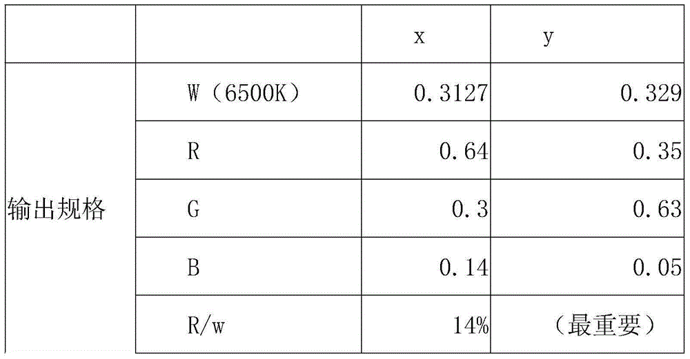 Novel laser projector color wheel and color temperature matching method