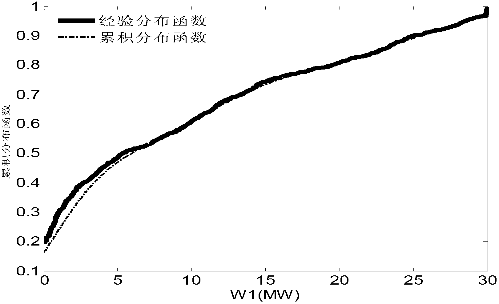 Copula-function-based method for acquiring relevant characteristic of wind power plant capacity