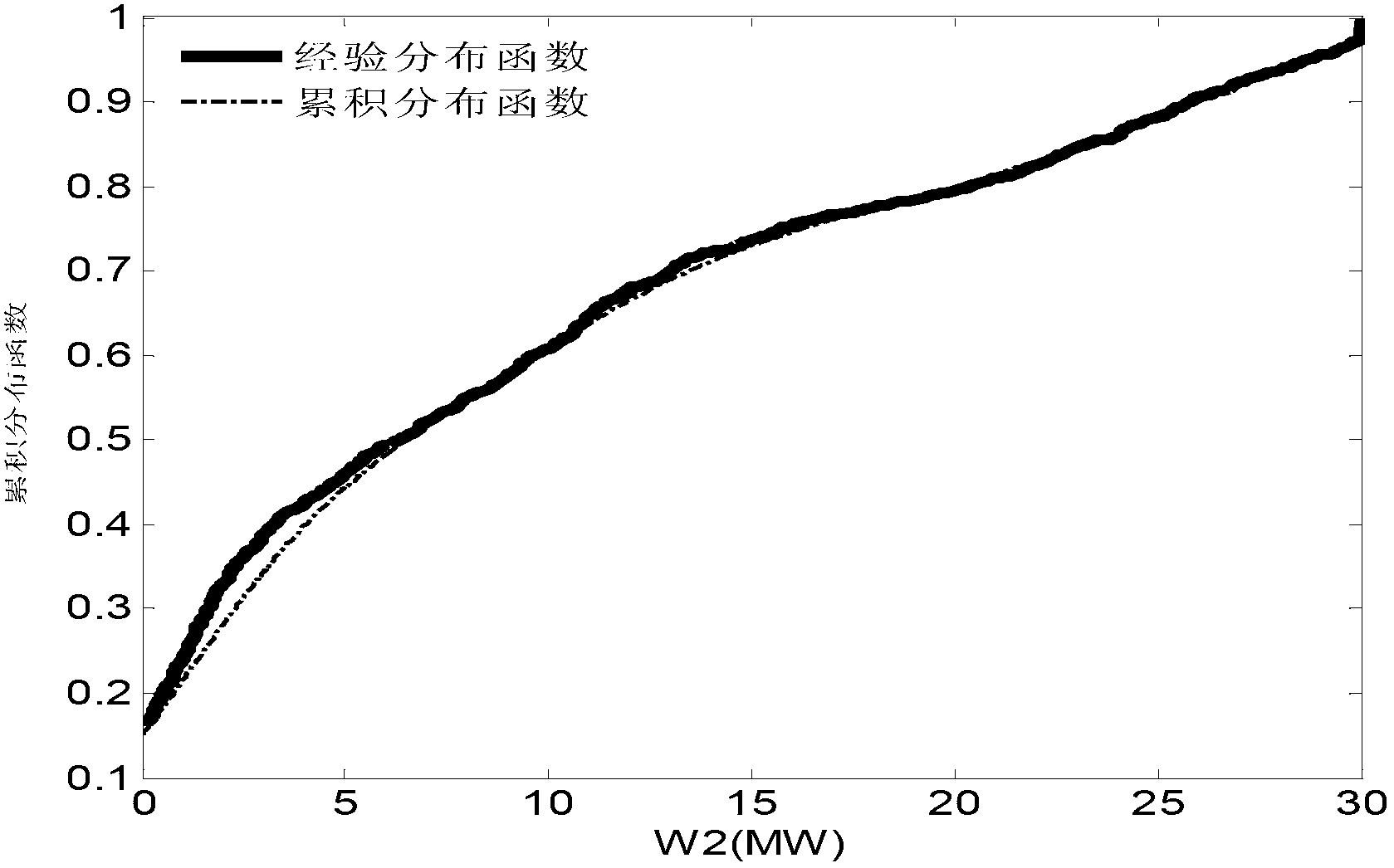 Copula-function-based method for acquiring relevant characteristic of wind power plant capacity