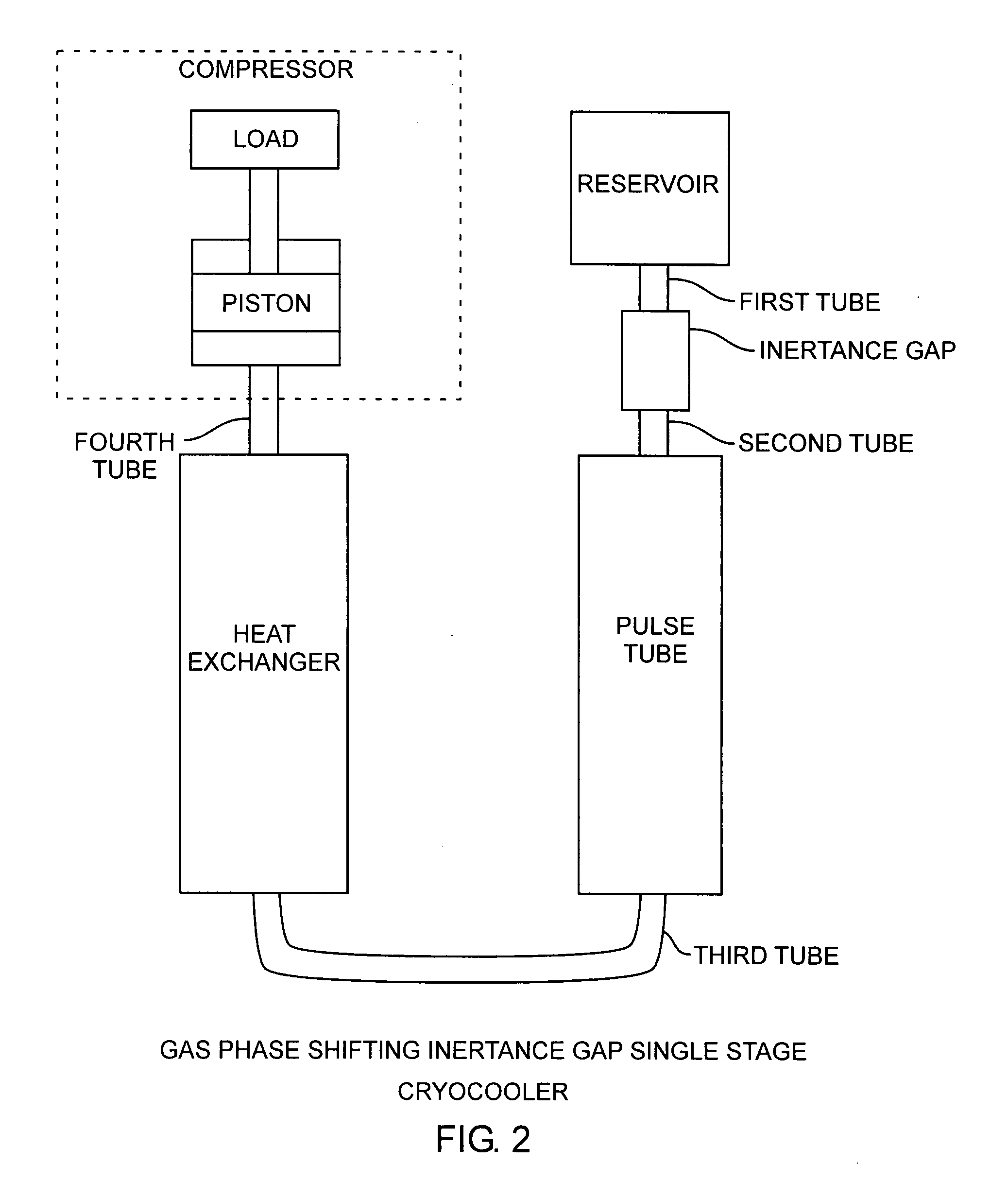 Gas phase shifting inertance gap pulse tube cryocooler