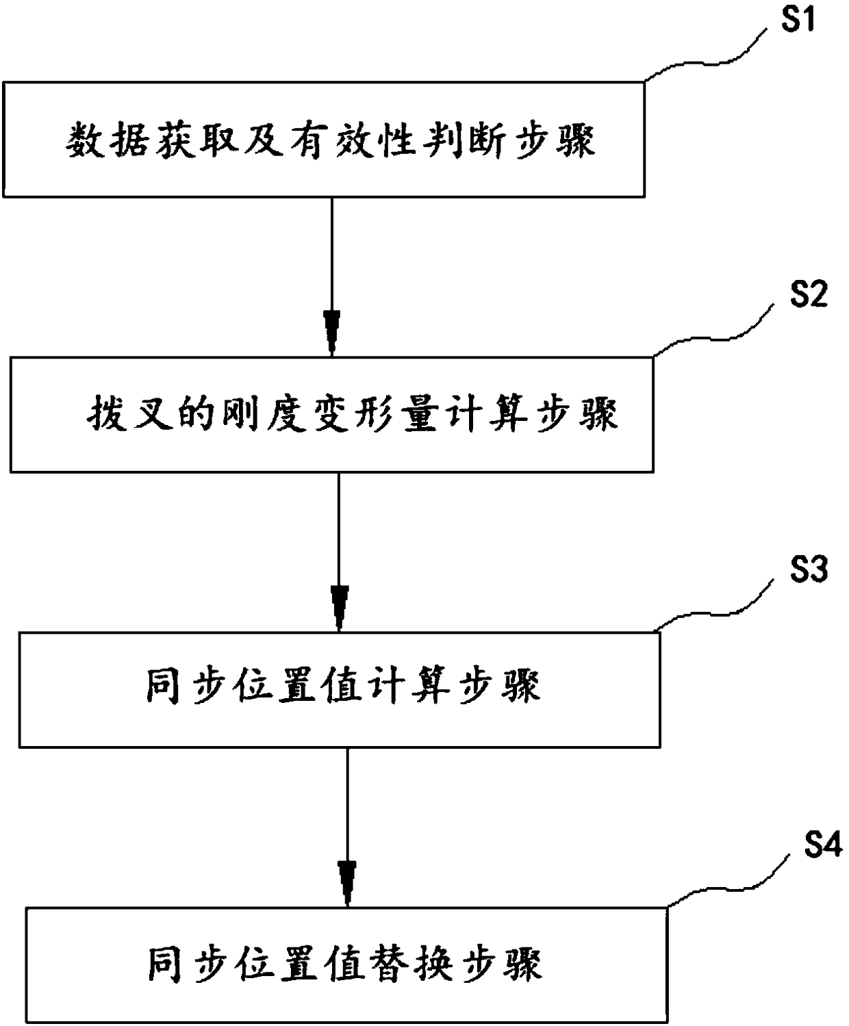 Speed changer synchronizer synchronous self-adaptation control method and system