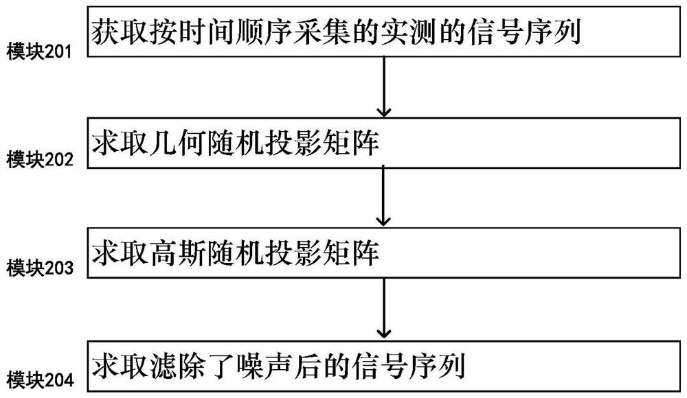 Power signal filtering method and system by using random projection