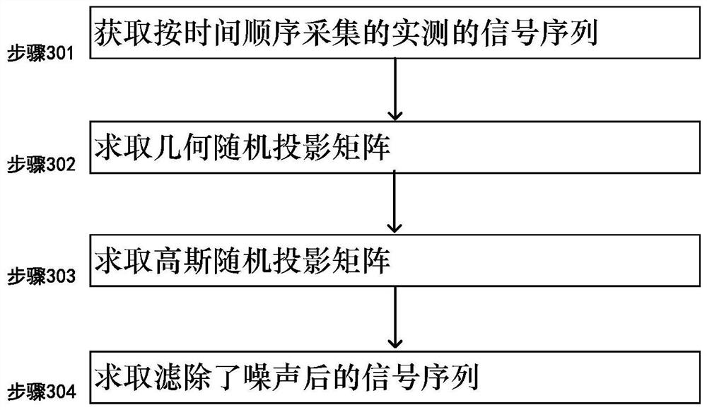 Power signal filtering method and system by using random projection
