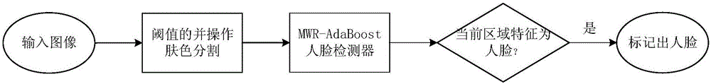 Rapid accurate human face detection method