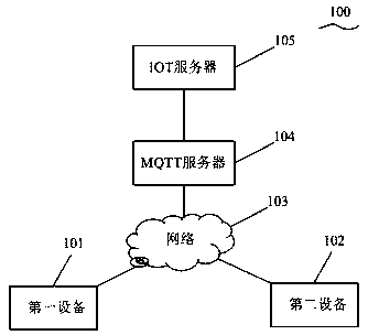 Message processing method between different devices, server and computer storage medium