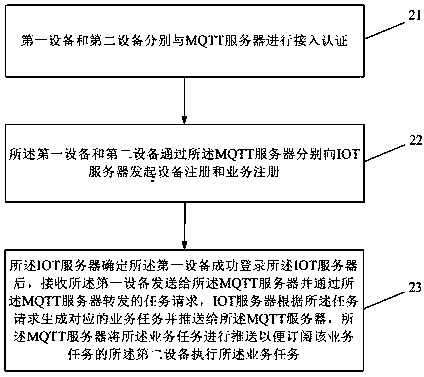 Message processing method between different devices, server and computer storage medium