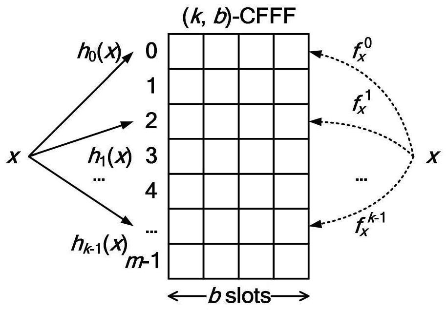 Cuckoo filter based on fingerprint family