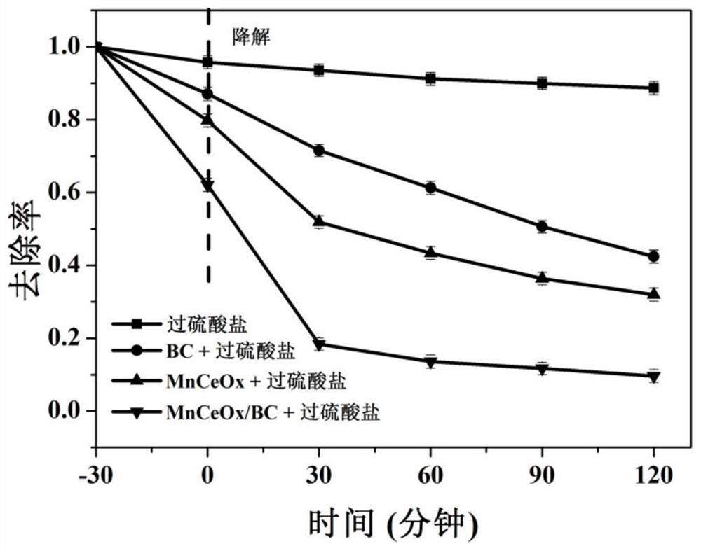 Method for degrading tetracycline by activating persulfate with cerium-manganese modified charcoal