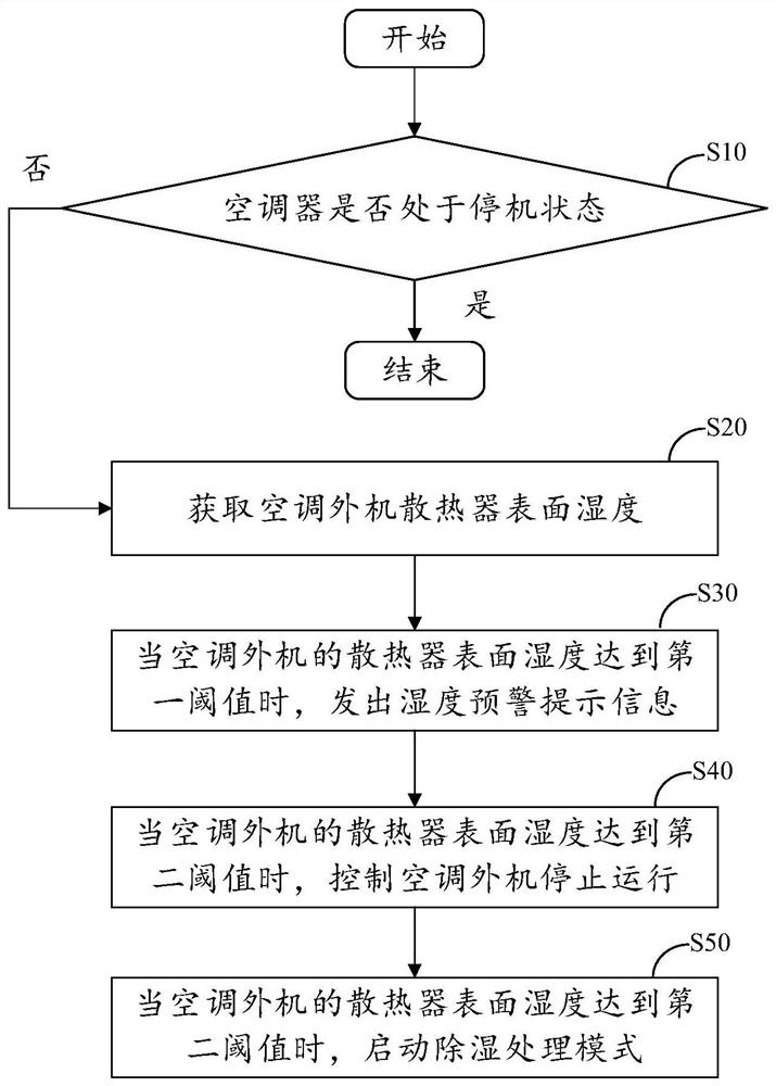 Humidity detection and protection method, device and air conditioner for an outdoor unit of an air conditioner