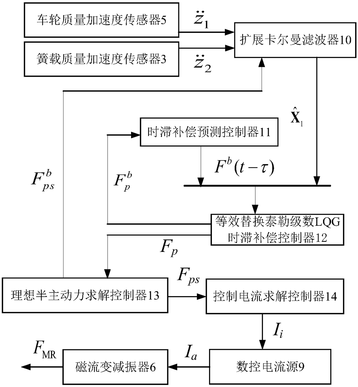 Equivalent replacement Taylor series LQG time-delay compensation control system of magnetorheological semi-active suspension and construction method of equivalent replacement Taylor series LQG time-delay compensation control system