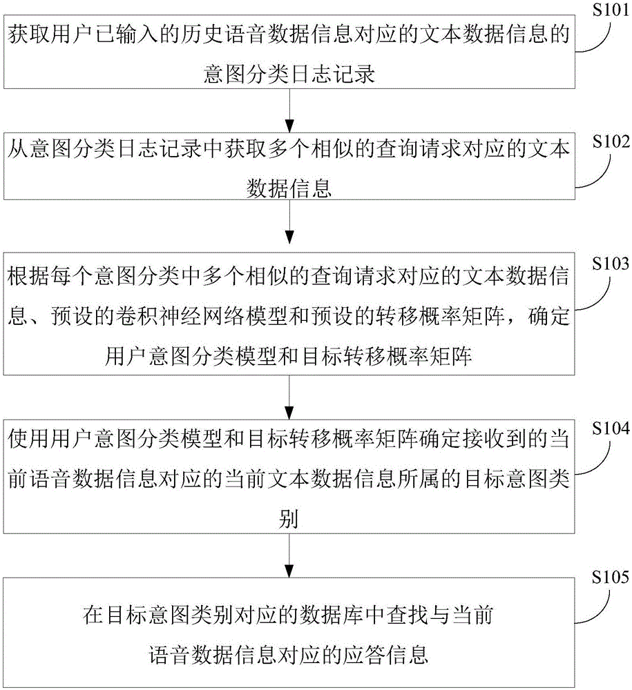 Information classification method and device