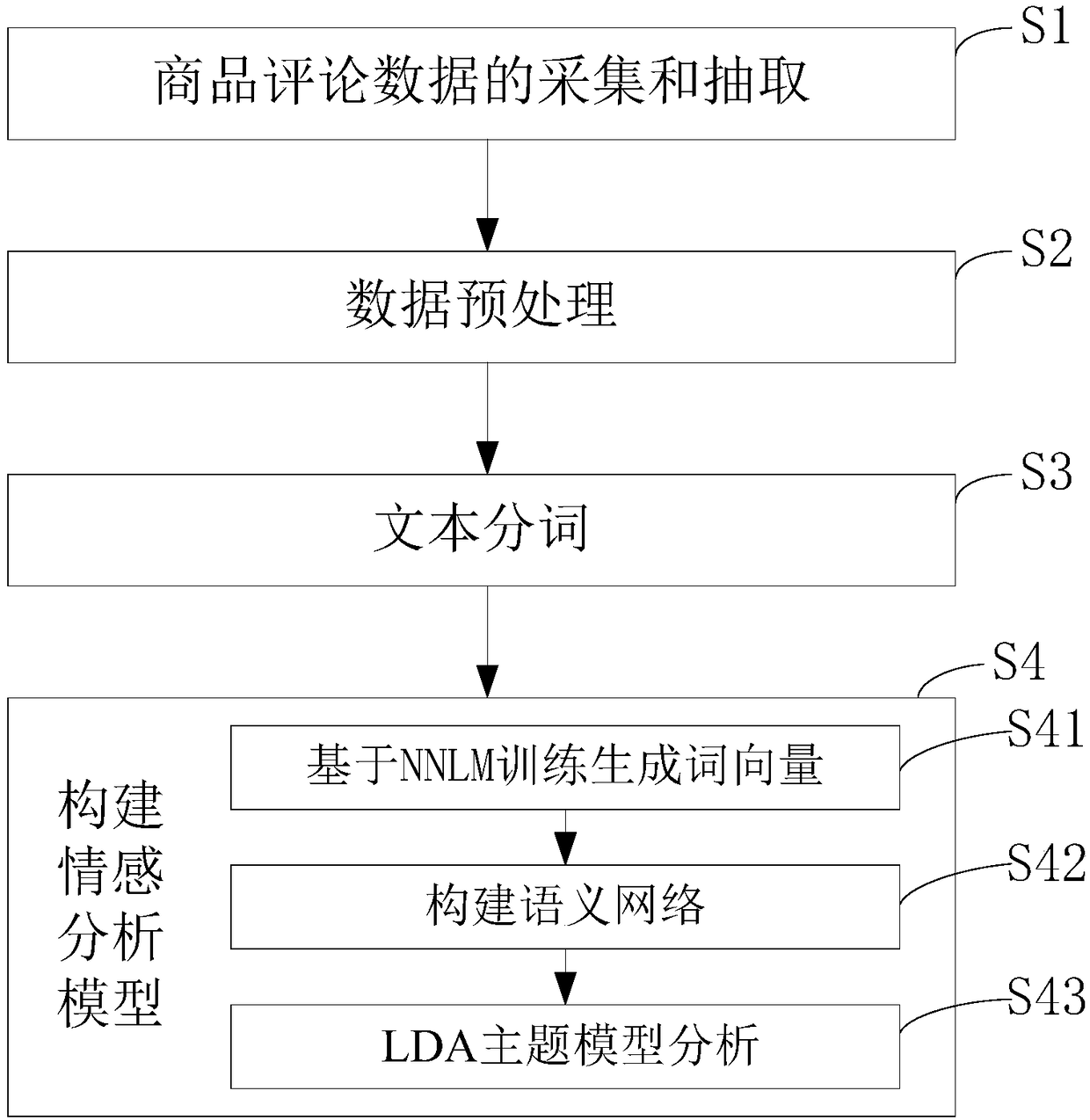 Machine learning-based commodity comment data sentiment analysis method