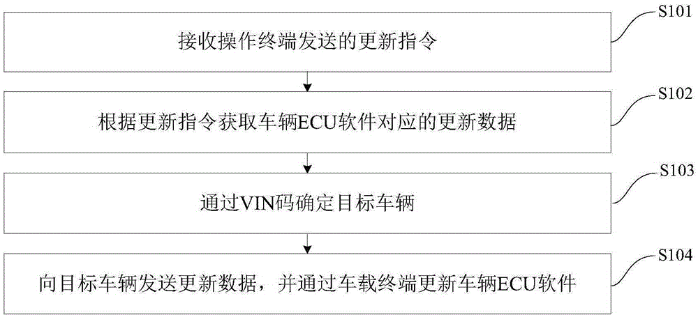 Updating method and updating system of vehicle-mounted ECU (Electronic Control Unit) software