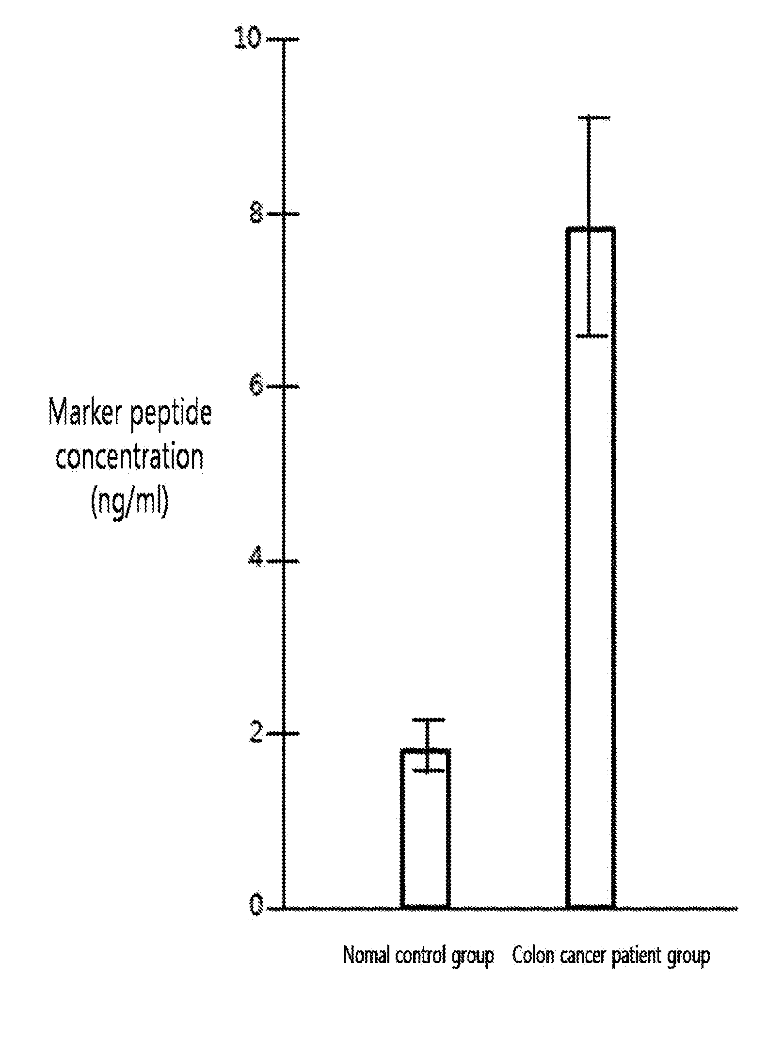 Peptide marker for cancer diagnosis, and cancer diagnosis method using same