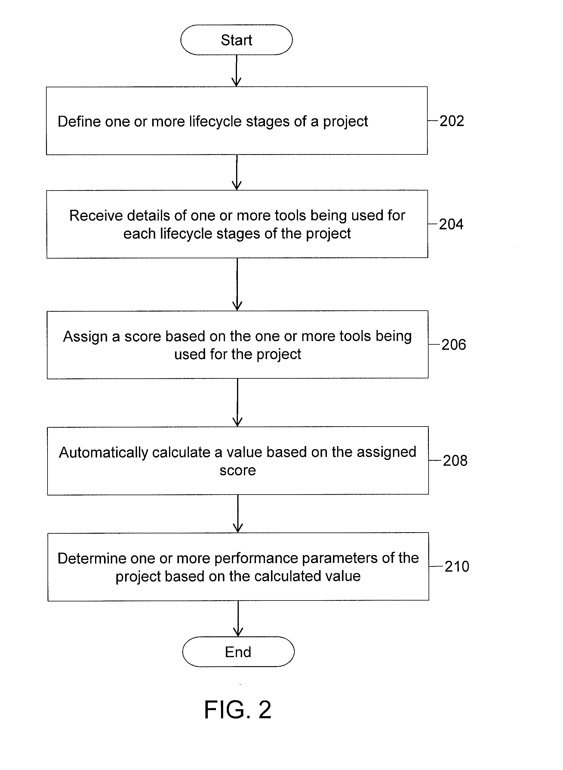 Method and system for determining performance parameters of software project based on software-engineering tools usage