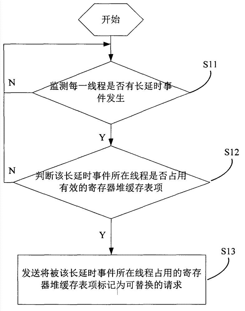 Dynamic release method and system of register file cache resources and processor