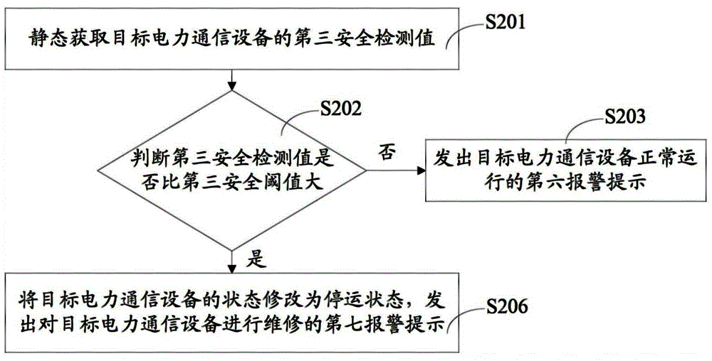 A method and system for safety detection of power communication equipment based on state control