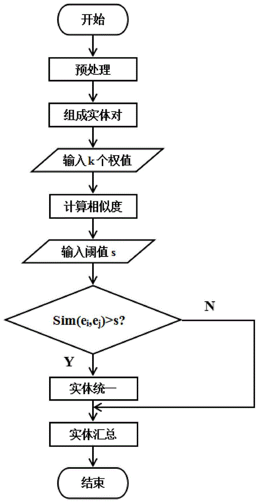 Entity coreference resolution method based on similarity