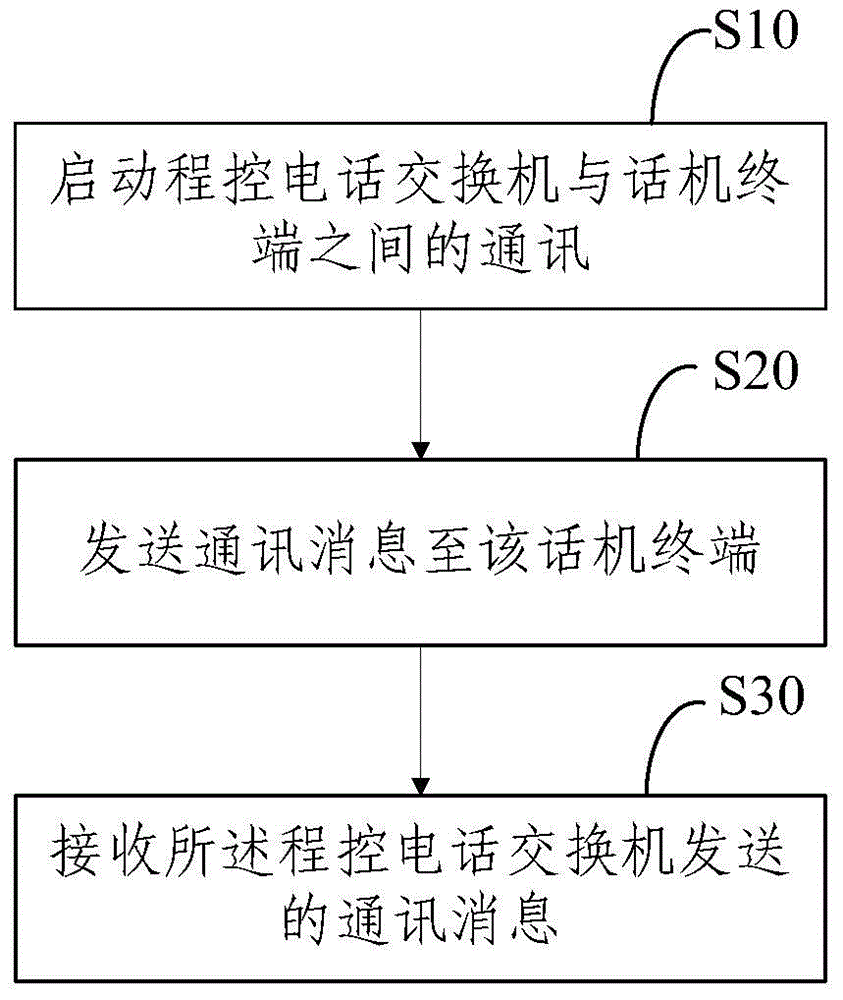 Communication method and device for program-controlled telephone exchange and telephone terminal