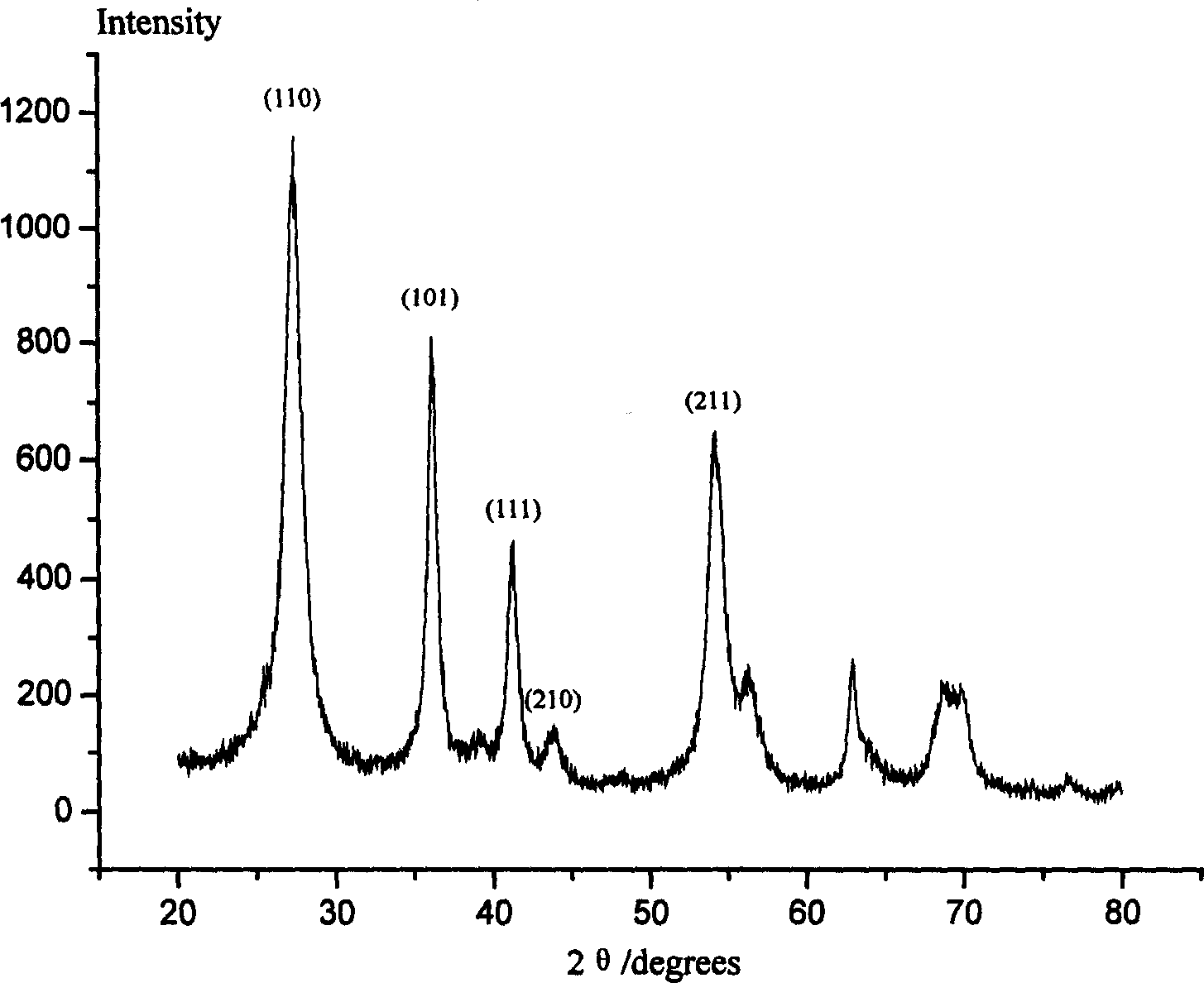 Process for preparing rutile phase titanium dioxide nano-powder