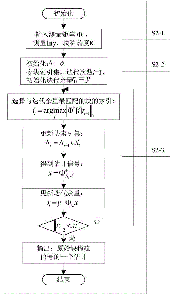 Channel estimation method for sparse property of underwater acoustic block structure