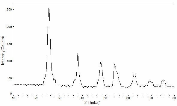 Method for preparing nano titanium dioxide by sol process at low temperature