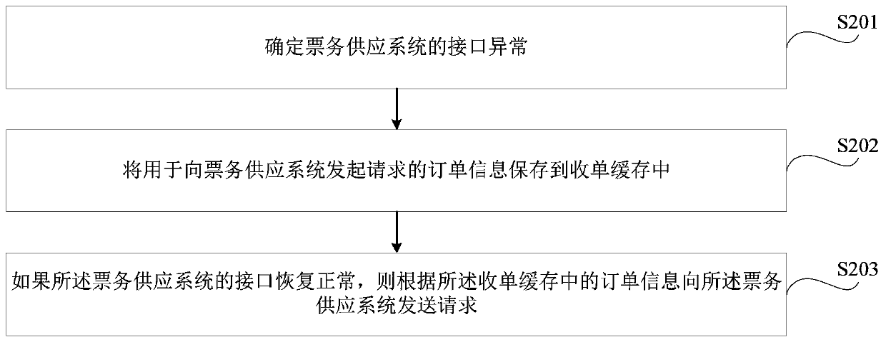 Order processing method and device, storage medium and electronic equipment