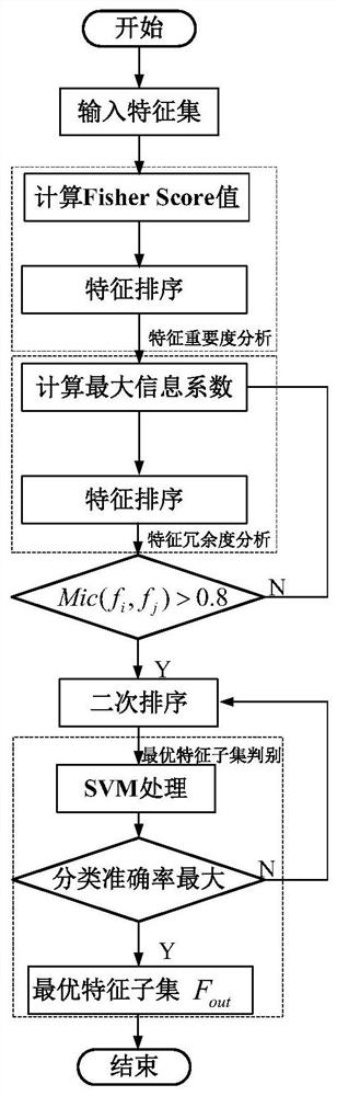 Method, model and system for abnormal network traffic detection