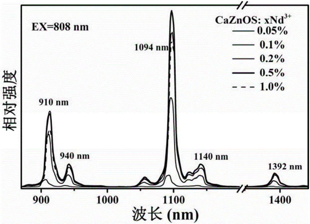 Near-infrared-region mechanoluminescence fluorescent powder and preparation method thereof